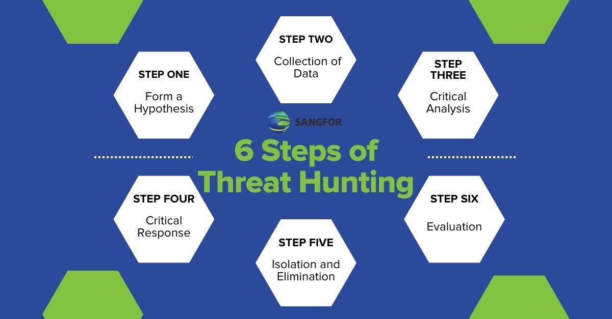 Cyber Threat Hunting: Definition, Techniques, And Solutions